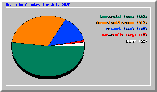 Usage by Country for July 2025