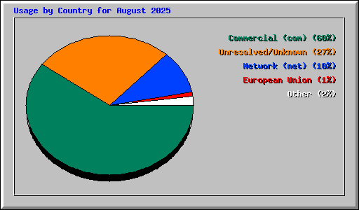 Usage by Country for August 2025
