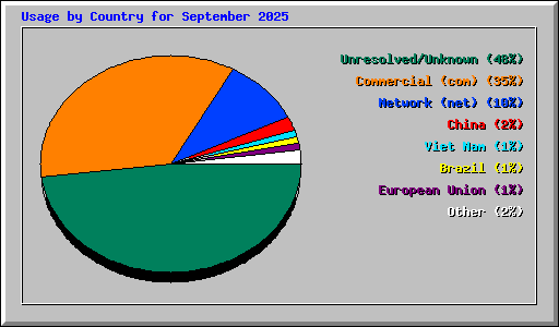 Usage by Country for September 2025