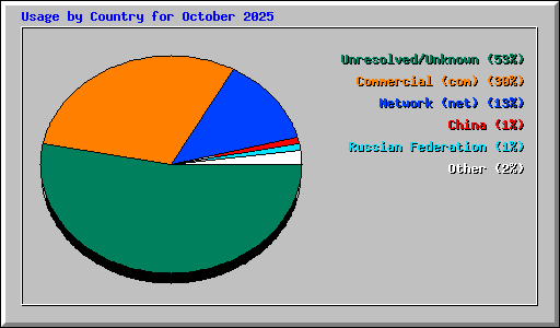 Usage by Country for October 2025