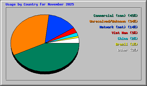 Usage by Country for November 2025