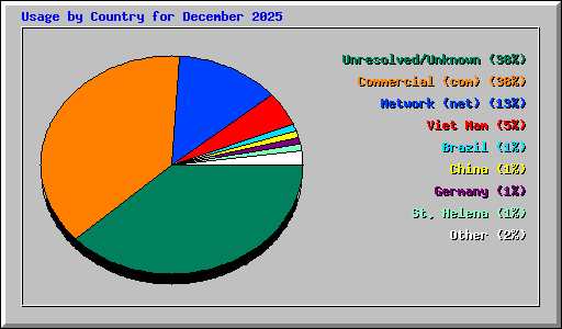 Usage by Country for December 2025