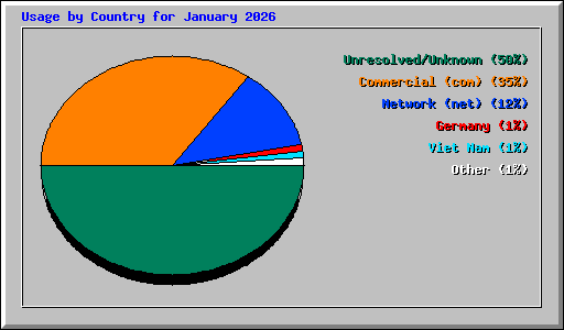 Usage by Country for January 2026
