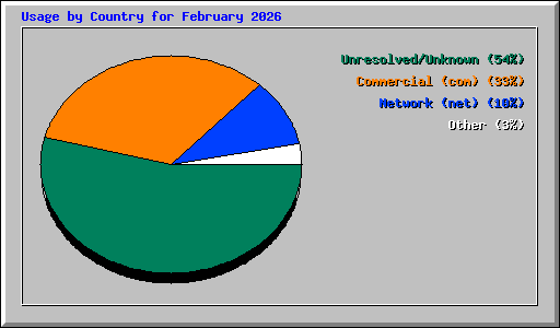 Usage by Country for February 2026