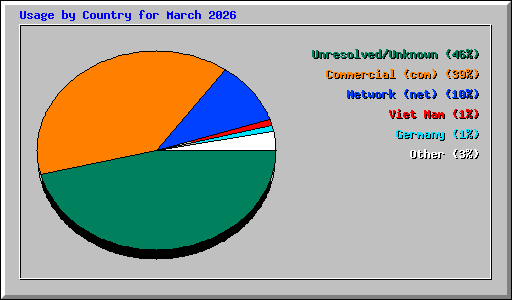 Usage by Country for March 2026