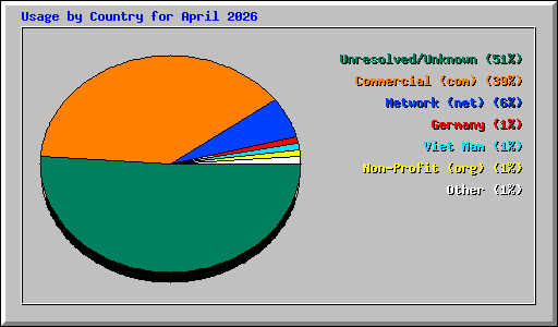 Usage by Country for April 2026