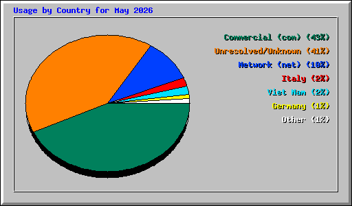 Usage by Country for May 2026