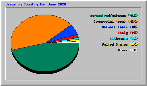 Usage by Country for June 2026