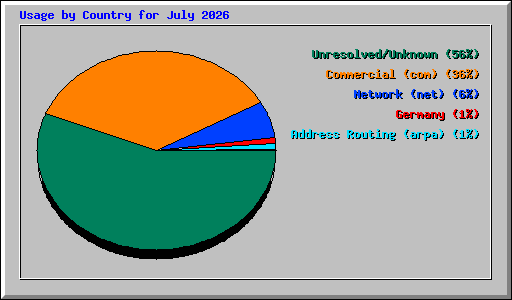 Usage by Country for July 2026