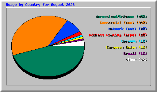 Usage by Country for August 2026