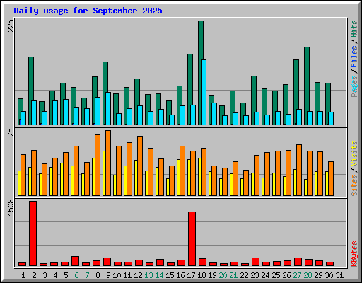 Daily usage for September 2025