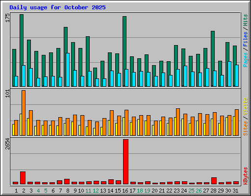 Daily usage for October 2025