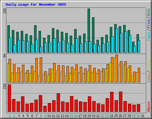 Daily usage for November 2025