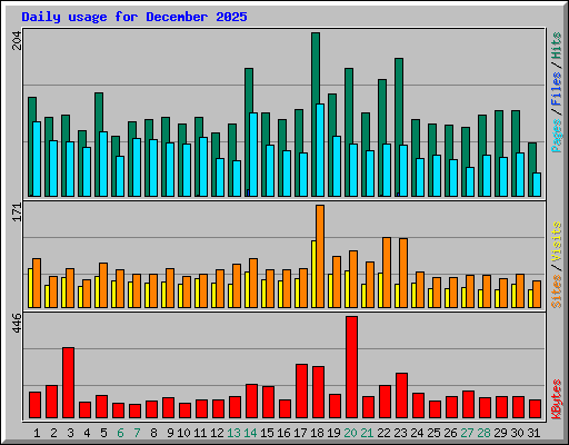 Daily usage for December 2025
