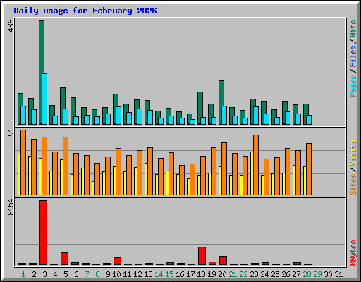 Daily usage for February 2026