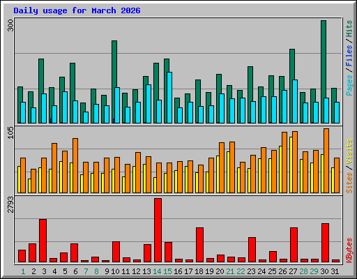 Daily usage for March 2026