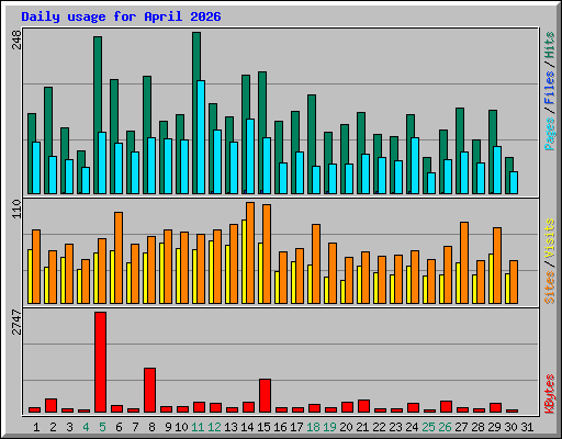 Daily usage for April 2026