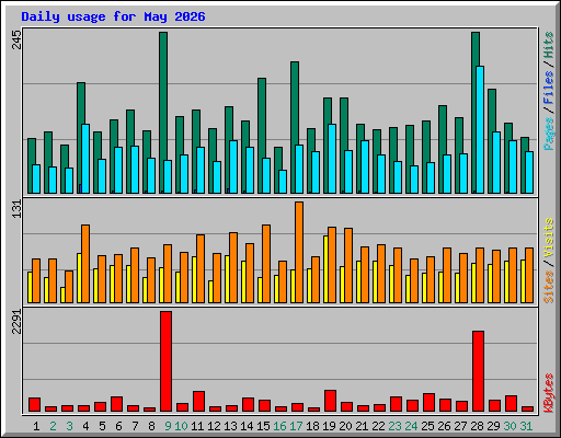 Daily usage for May 2026