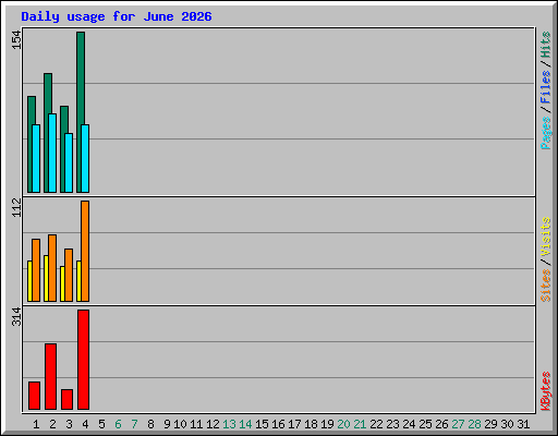 Daily usage for June 2026