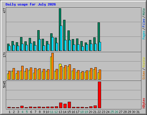 Daily usage for July 2026