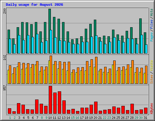 Daily usage for August 2026