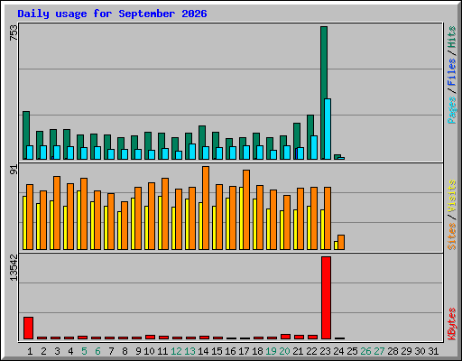 Daily usage for September 2026