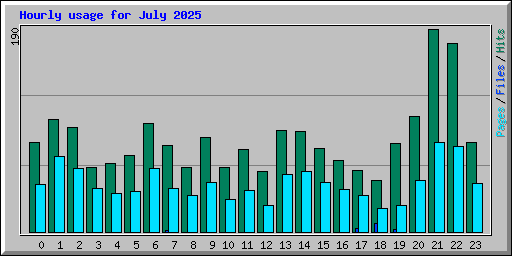 Hourly usage for July 2025