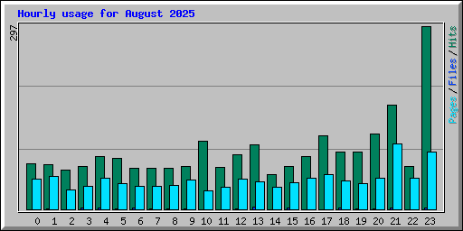 Hourly usage for August 2025