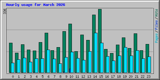 Hourly usage for March 2026