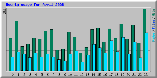 Hourly usage for April 2026