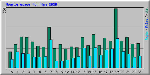 Hourly usage for May 2026