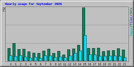 Hourly usage for September 2026